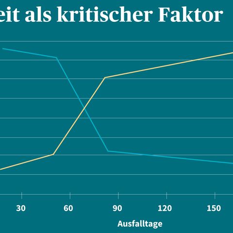 Ein Diagramm zeigt, wie die Kosten der Wiedereingliederung steigen und die Erfolgsquote sinkt, je länger die Ausfalltage (0-180 Tage) dauern.