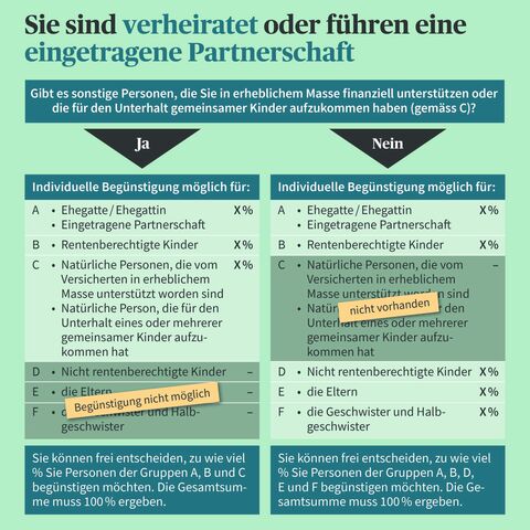 Infografik zur Begünstigungsordnung bei verheirateten Menschen oder bei eingetragener Partnerschaft