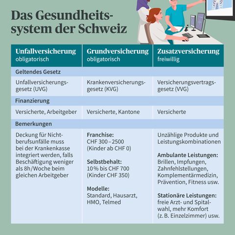Ein Diagramm des Schweizer Gesundheitssystems zeigt Unfall-, Grund- und Zusatzversicherungen mit Informationen zu Gesetzen, Finanzierung und Leistungen.