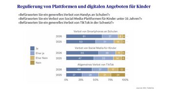 Abstimmung zu Regulierungsmassnahmen von Plattformen für Kinder in Balkendiagrammen dargestellt