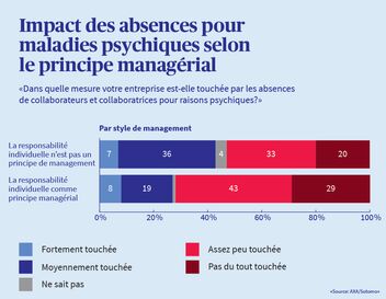 Une infographie montre dans quelle mesure les entreprises interrogées sont touchées par les absences liées à des troubles psychiques, ventilées par type de direction.