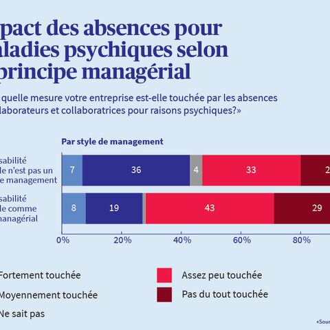 Une infographie montre dans quelle mesure les entreprises interrogées sont touchées par les absences liées à des troubles psychiques, ventilées par type de direction.