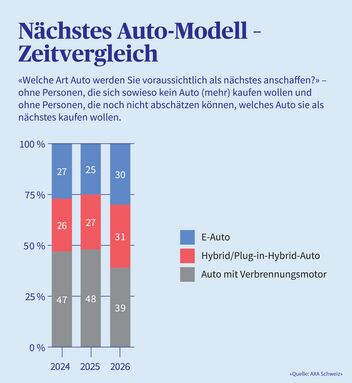 Welche Art Auto werden Personen voraussichtlich als nächstes kaufen, in einem Säulen Diagramm dargestellt. 
