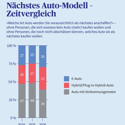 Welche Art Auto werden Personen voraussichtlich als nächstes kaufen, in einem Säulen Diagramm dargestellt. 