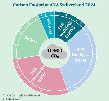 AXA Switzerland’s carbon footprint in 2024.