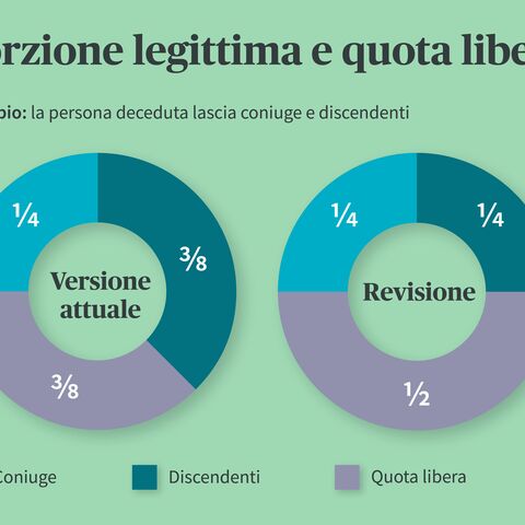 Il diagramma mostra le modifiche della porzione legittima e della quota libera: Finora: Coniugi 1/4, Discendenti 3/8, individualmente 3/8; ora: Coniugi 1/4, Discendenti 1/4, individualmente 1/2.