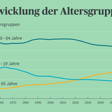 Liniengrafik zeigt die Entwicklung der Altersgruppen von 1950 bis 2060 in Deutschland: 0-19 Jahre (gelb), 20-64 Jahre (blau), über 65 Jahre (orange).