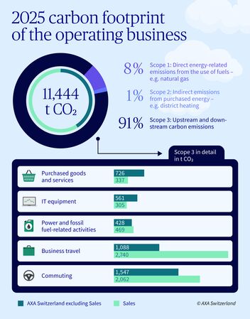 The CO2 footprint of AXA Switzerland’s business operations in 2025 totalled 11,444 tons of CO2. Of this, 8% were directly generated by Scope 1, 1% by Scope 2 indirect CO2 emissions from purchased energy, and 91% by Scope 3 upstream and downstream CO2 emissions.