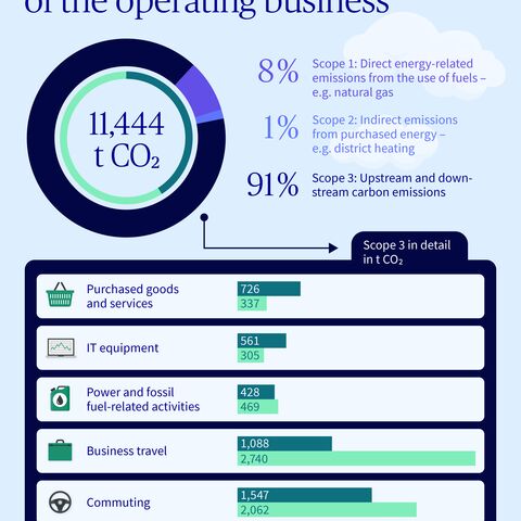 The CO2 footprint of AXA Switzerland’s business operations in 2025 totalled 11,444 tons of CO2. Of this, 8% were directly generated by Scope 1, 1% by Scope 2 indirect CO2 emissions from purchased energy, and 91% by Scope 3 upstream and downstream CO2 emissions.