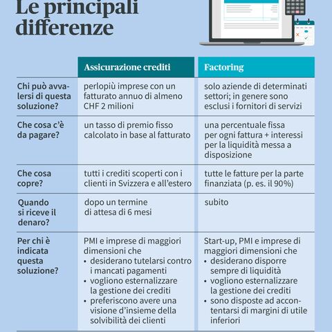 Una tabella che mostra le differenze tra assicurazione del credito e factoring, con categorie quali utilizzo, costi, protezione e gruppi target.