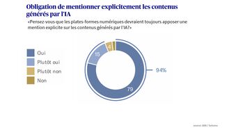 Opinions sur l'obligation d'étiqueter les contenus générés par l'IA, présentées sous forme de diagramme circulaire