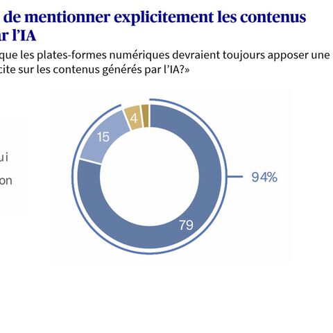 Opinions sur l'obligation d'étiqueter les contenus générés par l'IA, présentées sous forme de diagramme circulaire