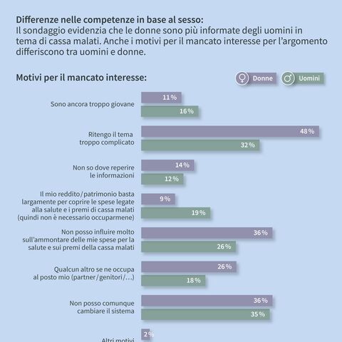 Un diagramma a barre mostra che le donne conoscono meglio l’assicurazione malattia degli uomini e ne illustra anche i motivi.