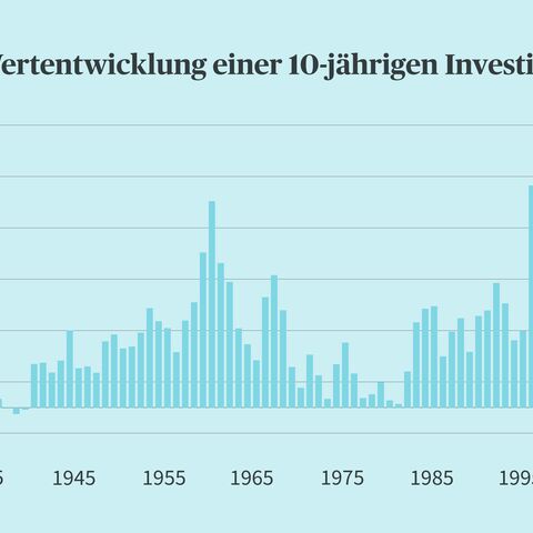 Ein Balkendiagramm zeigt die Wertentwicklung einer 10-jährigen Investition in den SPI von 1935 bis 2025 mit starken Schwankungen.