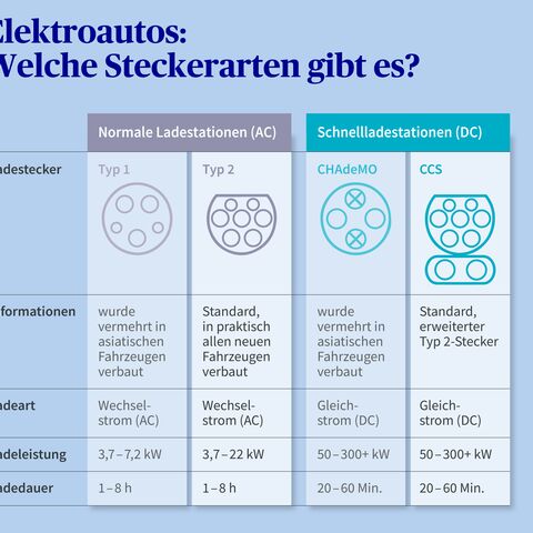 Vergleich von Ladesteckern für Elektroautos: Typ 1, Typ 2 (AC) sowie CHAdeMO, CCS (DC) mit Informationen zu Ladeart und Ladezeit.
