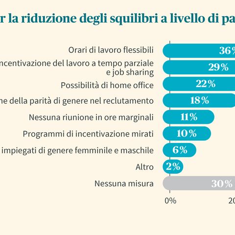 Il diagramma a barre mostra le misure per la riduzione dello squilibrio tra i sessi. Gli orari di lavoro flessibili sono quelli menzionati più spesso, con il 36%.