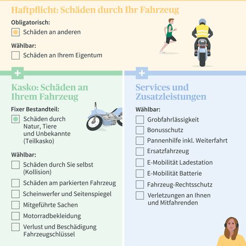 Infografik zu Versicherungen: Haftpflicht, Kasko und Zusatzleistungen für Fahrzeuge, mit wählbaren und obligatorischen Deckungen, illustriert durch Icons.