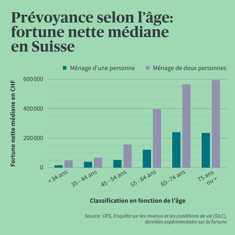Infographie montrant la fortune nette par âge en Suisse.