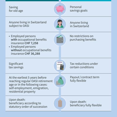 Comparison of Pillars 3a and 3b: differences in saving for retirement, tax savings, payment options, and benefits in the event of death.