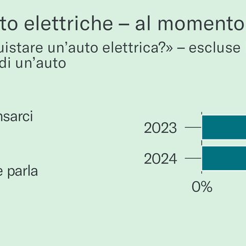 Illustrazione 1: Opinione sulle auto elettriche – al momento del sondaggio