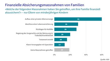 Aufteilung finanzielle Absicherungsmassnahmen von Familien