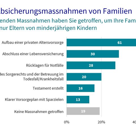 Aufteilung finanzielle Absicherungsmassnahmen von Familien