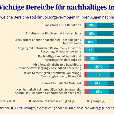 Balkendiagramm zeigt wichtige Investitionsbereiche: Klimaschutz, Erhaltung der Biodiversität, erneuerbare Energien, Recycling.