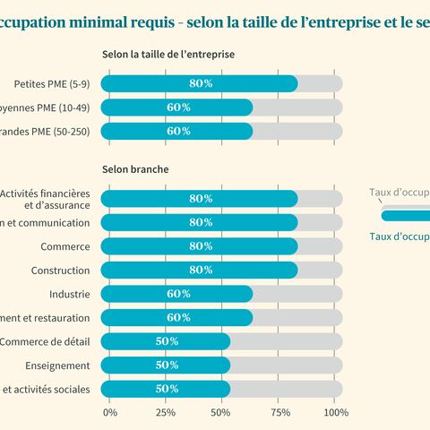 Le diagramme en bâtons montre le taux d’occupation minimal requis en fonction de la taille de l’entreprise et de la branche. 60% pour les plus grandes PME et 80% pour le secteur financier.