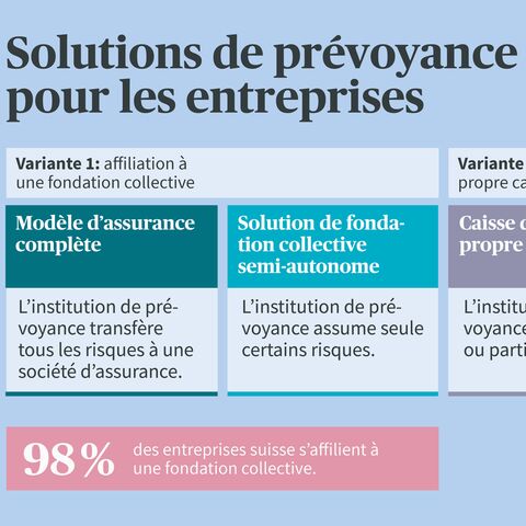 Une infographie montre trois variantes de solutions de caisse de pension pour les entreprises, dont le modèle d’assurance complète, une solution de fondation collective semi-autonome et une caisse de pension propre à l’entreprise.