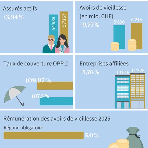 Chiffres clés de la fondation
