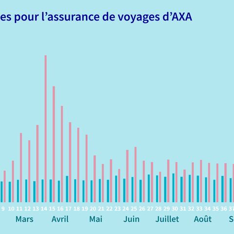Un diagramme en bâtons montre les déclarations mensuelles d’assurances de voyages d’AXA pour 2019 et 2020, avec une forte hausse des déclarations en avril 2020.