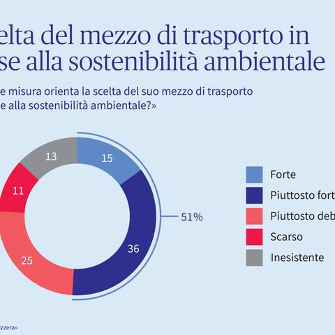Grafico che mostra in che misura le persone orientano la scelta del mezzo di trasporto in base a criteri ambientali