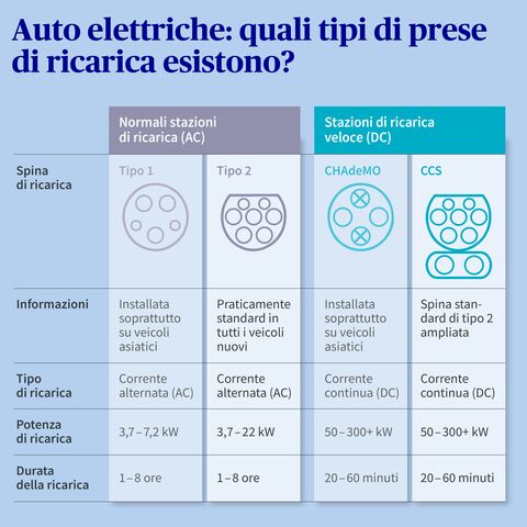 Confronto tra le spine di ricarica per auto elettriche: Tipo 1, Tipo 2 (AC) e CHAdeMO, CCS (DC) con informazioni sul tipo di ricarica e sui tempi di ricarica.
