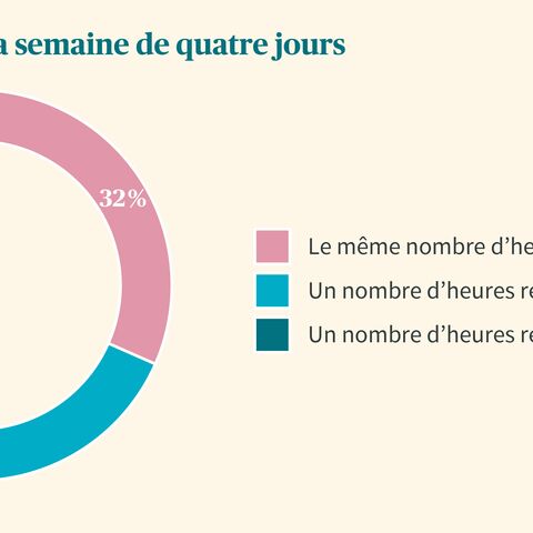Un diagramme circulaire montre la compréhension de la semaine de quatre jours: 32% d’heures identiques pour le même salaire, 39% d’heures réduites pour le même salaire, 29% d’heures réduites pour le même salaire.