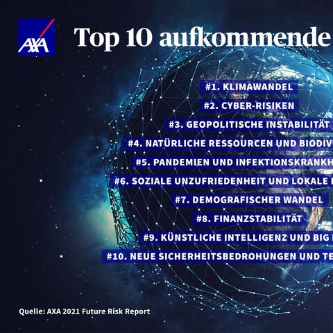 Eine Liste der Top 10 aufkommenden Risiken laut AXA 2021, darunter Klimawandel, Cyber-Risiken, geopolitische Instabilität und Pandemien.