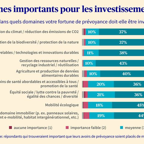 Le diagramme à barres montre les principaux domaines d’investissement: Protection du climat, préservation de la biodiversité, énergies renouvelables, recyclage.