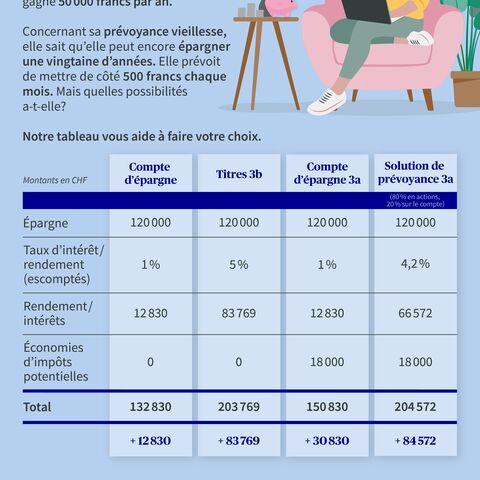Nathalie a 41 ans, travaille à 60% en tant que spécialiste marketing et gagne CHF 50 000 par an.
Concernant sa prévoyance vieillesse, elle sait qu’elle peut encore épargner une vingtaine d’années. Elle prévoit de mettre de côté CHF 500 chaque mois. Mais quelles possibilités a-t-elle?
Avec un compte d’épargne rémunéré à 1%, elle disposera au bout de 20 ans de CHF 132 830 pour sa prévoyance vieillesse. Avec une solution de prévoyance 3a à 4,2% de rendement et une économie d’impôt de CHF 18 000, elle bénéficiera de CHF 204 572.