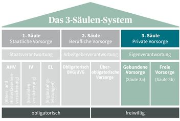 Diagramm des Schweizer 3-Säulen-Systems der Altersvorsorge: staatliche Vorsorge, berufliche Vorsorge, und private Vorsorge, mit Aufteilung in obligatorisch und freiwillig.