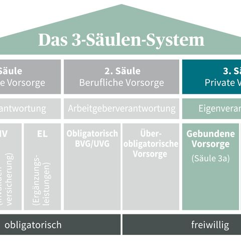 Diagramm des Schweizer 3-Säulen-Systems der Altersvorsorge: staatliche Vorsorge, berufliche Vorsorge, und private Vorsorge, mit Aufteilung in obligatorisch und freiwillig.