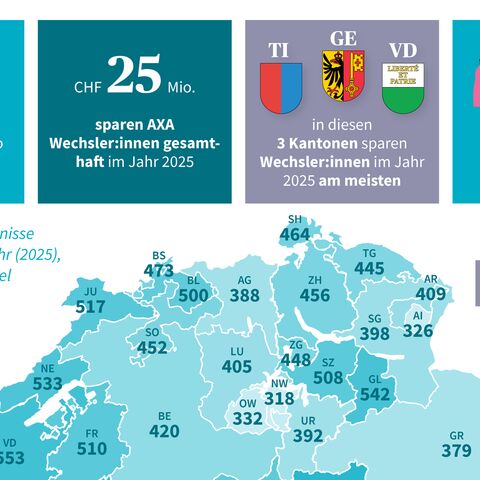 Chart des AXA Wechselreport 2025 (Summary)