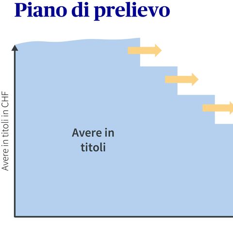 Il diagramma mostra un piano di pagamento con un saldo titoli decrescente in CHF, rappresentato da una scala discendente con pagamenti automatici.