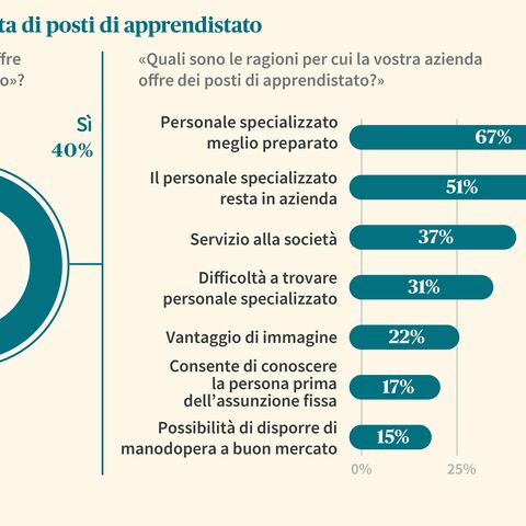 Il diagramma mostra i motivi dell’offerta di posti di tirocinio: 67% per specialisti meglio preparati, 51% per fidelizzazione dei dipendenti, 37% per servizio alla società.