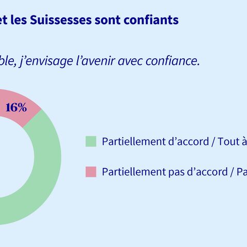 Un diagramme circulaire montre que plus de 80% des Suisses envisagent l’avenir avec optimisme.
