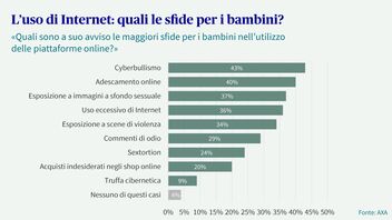 Grafico a barre delle sfide per i bambini su Internet