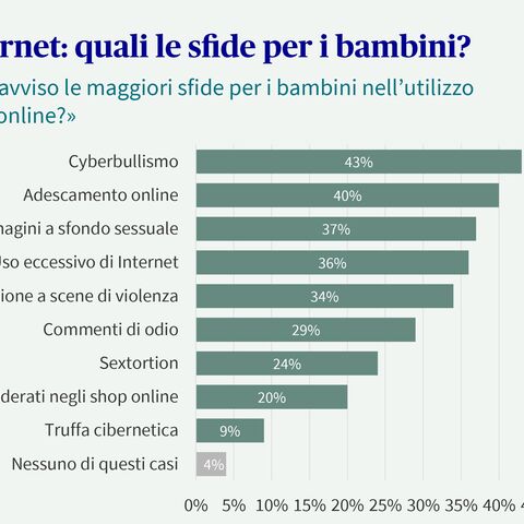 Grafico a barre delle sfide per i bambini su Internet