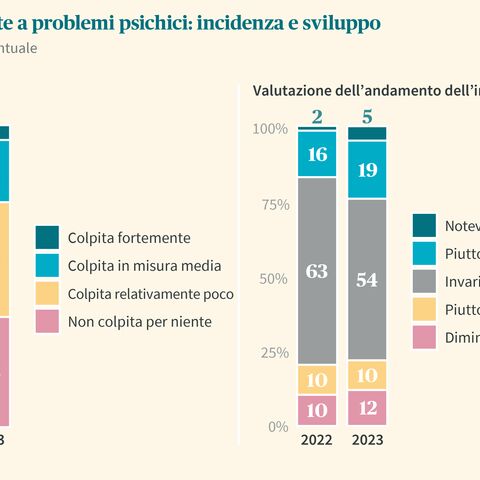 L’immagine mostra due diagrammi a barre che illustrano l’incidenza e l’evoluzione delle assenze dovute a problemi psichici negli anni 2022 e 2023.