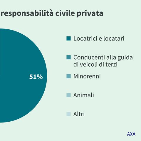 Un grafico a torta mostra che il 51% dei danni di responsabilità civile privata sono causati da locatari, seguiti da conducenti terzi (35%) e bambini (7%).