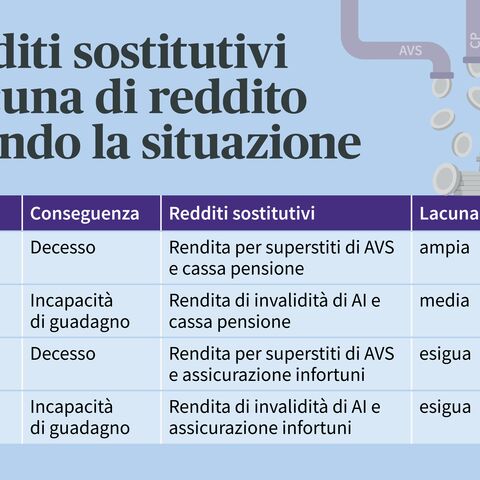 Una tabella illustra i redditi sostitutivi e la lacuna di reddito in caso di malattia o infortunio, differenziati in caso di decesso o incapacità di guadagno.