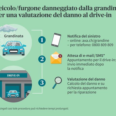 L'infografica mostra le fasi di valutazione dei danni dopo un danno da grandine: Segnalazione del danno, attesa di un messaggio e-mail/di testo, visita al drive-in per la valutazione.