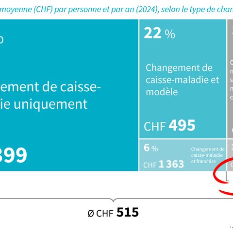 Le graphique montre les économies réalisées en changeant de caisse en Suisse: CHF 399 en changeant de caisse uniquement, CHF 495 en changeant de caisse et de modèle.